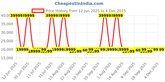 myntra.com SOLIS Royale - The Desired Comfort Off White Motorized 1 Seater Recliner solis royale - the desired comfort Price History Graph from 12 Jun 2025 to 4 Dec 2025