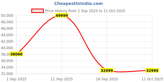 myntra.com SOLIS Royale - The Desired Comfort Pink 1 Seater Fabric Recliner solis royale - the desired comfort Price History Graph from 1 Sep 2025 to 11 Oct 2025