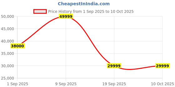 myntra.com SOLIS Royale - The Desired Comfort Pink 1 Seater Fabric Recliner solis royale - the desired comfort Price History Graph from 1 Sep 2025 to 10 Oct 2025