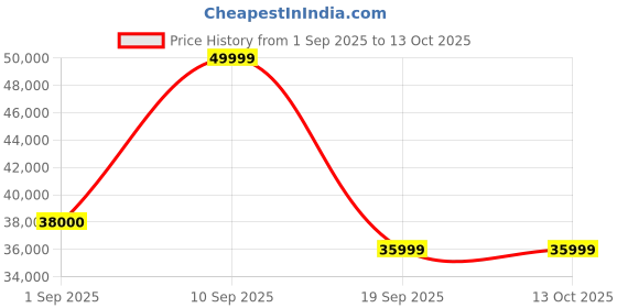 myntra.com SOLIS Royale - The Desired Comfort Recliner Revolving Chair solis royale - the desired comfort Price History Graph from 1 Sep 2025 to 12 Oct 2025