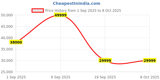 myntra.com SOLIS Royale - The Desired Comfort SmartGRID Technology Manual Single Recliner Sofa solis royale - the desired comfort Price History Graph from 1 Sep 2025 to 8 Oct 2025