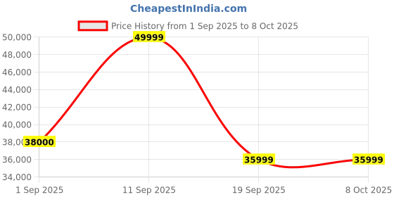 myntra.com solis royale - the desired comfort Solis Royale - The desired Green Powered Fabric Motorized 1 Seater Recliner solis royale - the desired comfort Price History Graph from 1 Sep 2025 to 8 Oct 2025