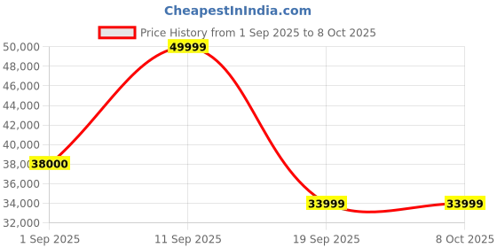 myntra.com solis royale - the desired comfort Solis Royale - The desired Maroon Powered Fabric Motorized 1 Seater Recliner solis royale - the desired comfort Price History Graph from 1 Sep 2025 to 8 Oct 2025