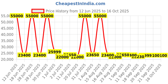myntra.com solis royale - the desired comfort SOLIS Royale - The Desired Grey Comfort Manual 1 Seater Leatherette Powered Recliner solis royale - the desired comfort Price History Graph from 12 Jun 2025 to 16 Oct 2025