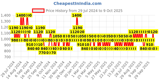 myntra.com s.Oliver For Him Eau De Toilette 30ml s.oliver Price History Graph from 29 Jul 2024 to 9 Oct 2025