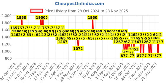 myntra.com s.Oliver Here & Now Men Eau de Toilette - 30 ml With Shower Gel & Shampoo - 75ml s.oliver Price History Graph from 28 Oct 2024 to 26 Nov 2025