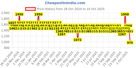 myntra.com s.Oliver Here & Now Set Of 2 Eau de Toilette 30ml & Shower Gel 75ml s.oliver Price History Graph from 28 Oct 2024 to 4 Oct 2025