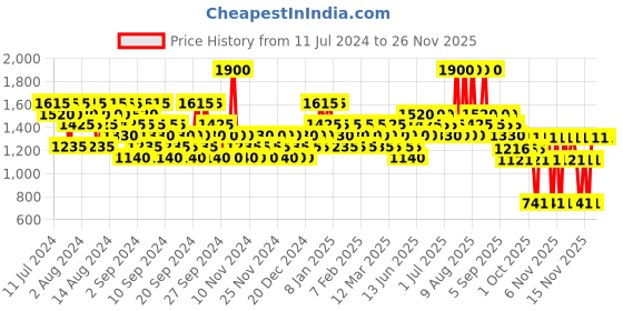 myntra.com s.Oliver Men Black Label After Shave Lotion 50 ml s.oliver Price History Graph from 11 Jul 2024 to 25 Nov 2025