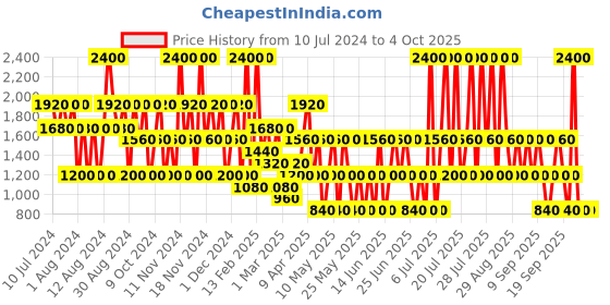 myntra.com s.Oliver Men Black Label Eau De Toilette 50ml s.oliver Price History Graph from 10 Jul 2024 to 4 Oct 2025