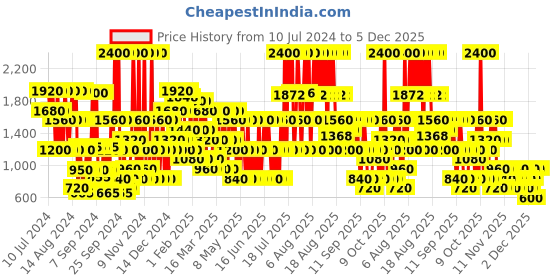 myntra.com s.Oliver Men Eau De Toilette 50ml s.oliver Price History Graph from 10 Jul 2024 to 5 Dec 2025