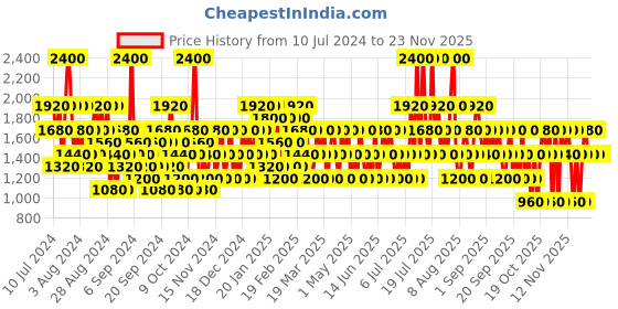 myntra.com s.Oliver Men Follow Your Soul Eau de Toilette 50 ml s.oliver Price History Graph from 10 Jul 2024 to 22 Nov 2025