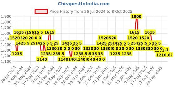 myntra.com s.Oliver Men For Him After Shave Lotion 50 ml s.oliver Price History Graph from 26 Jul 2024 to 5 Oct 2025
