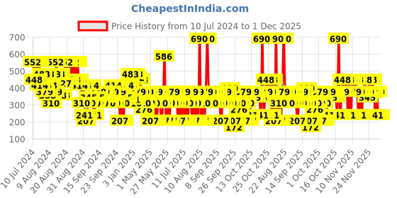 myntra.com s.Oliver Men Natural Spray Deodorant 150ml s.oliver Price History Graph from 10 Jul 2024 to 30 Nov 2025