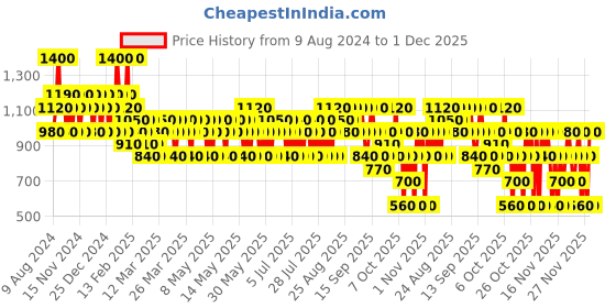 myntra.com s.Oliver Men Selection Eau de Toilette 30ml s.oliver Price History Graph from 9 Aug 2024 to 30 Nov 2025