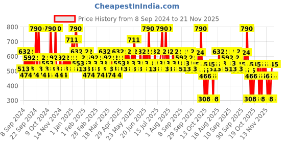 myntra.com s.Oliver Men Selection Shower Gel & Shampoo 200ml s.oliver Price History Graph from 8 Sep 2024 to 21 Nov 2025