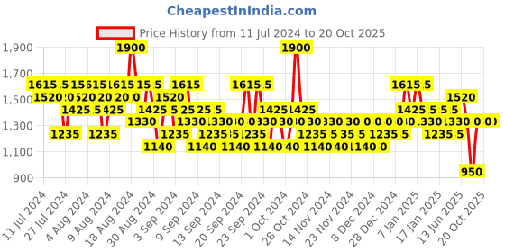 myntra.com s.Oliver Men So Pure After Shave Lotion 50 ml s.oliver Price History Graph from 11 Jul 2024 to 20 Oct 2025