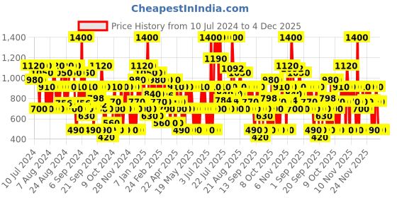 myntra.com s.Oliver Men Transparent Your Moment Eau de Toilette 30ml s.oliver Price History Graph from 10 Jul 2024 to 4 Dec 2025