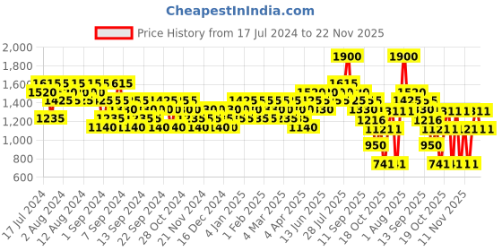 myntra.com s.Oliver Men Your Moment After Shave Lotion - 50ml s.oliver Price History Graph from 17 Jul 2024 to 22 Nov 2025