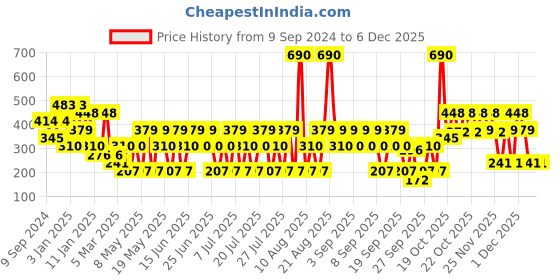 myntra.com s.Oliver Men Your Moment Deodorant Spray 150 ml s.oliver Price History Graph from 9 Sep 2024 to 5 Dec 2025