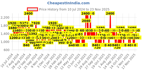 myntra.com s.Oliver Men Your Moment Eau de Toilette 50 ml s.oliver Price History Graph from 10 Jul 2024 to 22 Nov 2025