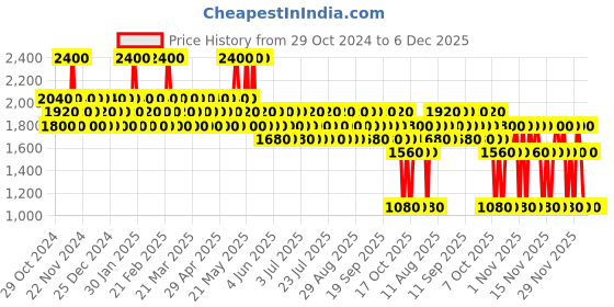 myntra.com s.Oliver Men's Here & Now Eau De Toilette- 50ml s.oliver Price History Graph from 29 Oct 2024 to 5 Dec 2025