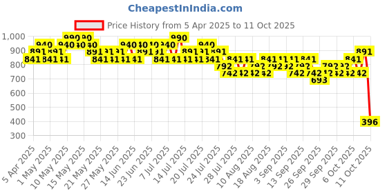 myntra.com s.oliver S. Oliver Here & Now Long Lasting Deodorant Spray - 75 ml s.oliver Price History Graph from 5 Apr 2025 to 4 Oct 2025