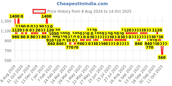 myntra.com s.Oliver Selection Eau De Toilette 30 ml s.oliver Price History Graph from 8 Aug 2024 to 13 Oct 2025