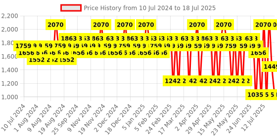 myntra.com s.Oliver Set of 3 Men Deodorant Spray 150 ml each s.oliver Price History Graph from 10 Jul 2024 to 16 Jul 2025