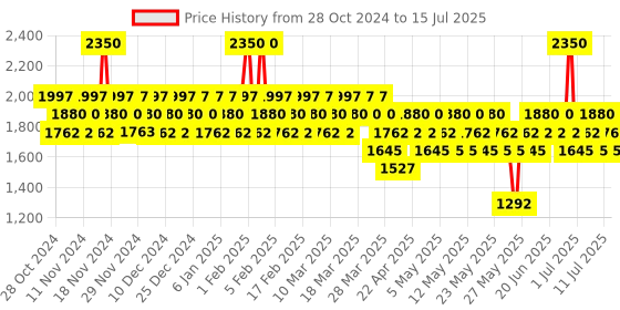myntra.com s.Oliver Superior Men Eau De Toilette - 30 ml & Shower Gel With Shampoo - 75 ml s.oliver Price History Graph from 28 Oct 2024 to 15 Jul 2025