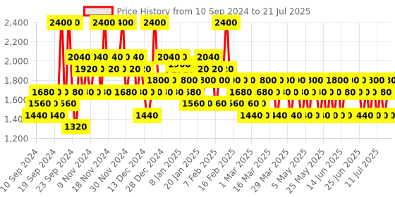 myntra.com s.Oliver Superior Men Eau de Toilette 50ml s.oliver Price History Graph from 17 Jul 2024 to 15 Jul 2025
