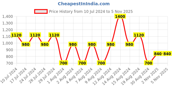 myntra.com s.Oliver Women Black Label Eau De Toilette 30 ml s.oliver Price History Graph from 10 Jul 2024 to 4 Nov 2025