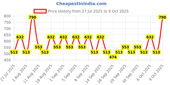 myntra.com s.Oliver Your Moment Shower Gel & Shampoo 150ml s.oliver Price History Graph from 27 Jul 2025 to 9 Oct 2025