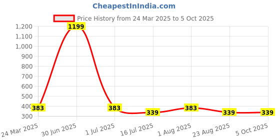 myntra.com sollobell Cape Sleeve Cotton Crop Top sollobell Price History Graph from 24 Mar 2025 to 4 Oct 2025