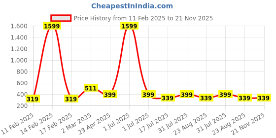 myntra.com sollobell Conversational Printed Cotton Crop Top sollobell Price History Graph from 11 Feb 2025 to 21 Nov 2025