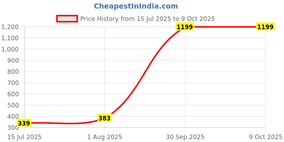 myntra.com sollobell Conversational Printed Cotton Crop Top sollobell Price History Graph from 15 Jul 2025 to 8 Oct 2025
