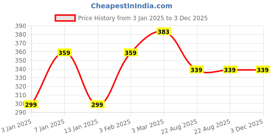 myntra.com sollobell Cotton Crop Top sollobell Price History Graph from 3 Jan 2025 to 2 Dec 2025