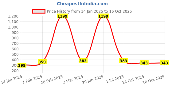 myntra.com sollobell Cotton Crop Top sollobell Price History Graph from 14 Jan 2025 to 16 Oct 2025