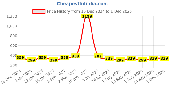 myntra.com sollobell Cotton Crop Top sollobell Price History Graph from 16 Dec 2024 to 1 Dec 2025