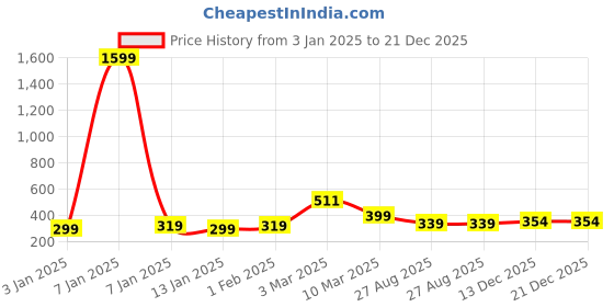 myntra.com sollobell Cotton Crop Top sollobell Price History Graph from 3 Jan 2025 to 21 Dec 2025