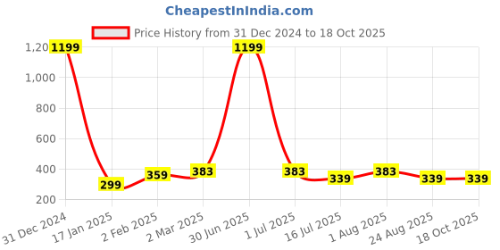myntra.com sollobell Cotton Crop Top sollobell Price History Graph from 31 Dec 2024 to 18 Oct 2025