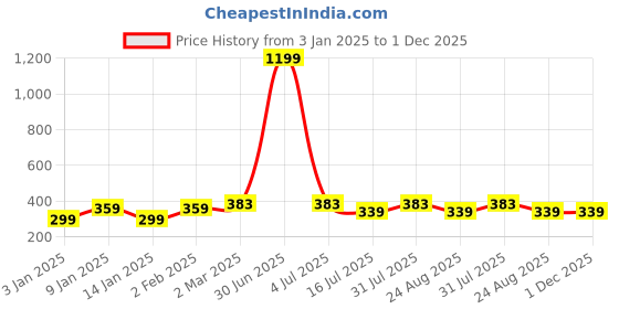 myntra.com sollobell Cotton Crop Top sollobell Price History Graph from 3 Jan 2025 to 30 Nov 2025