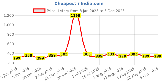 myntra.com sollobell Cotton Crop Top sollobell Price History Graph from 3 Jan 2025 to 6 Dec 2025