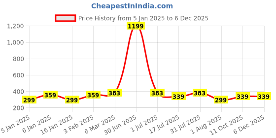myntra.com sollobell Cotton Crop Top sollobell Price History Graph from 5 Jan 2025 to 5 Dec 2025