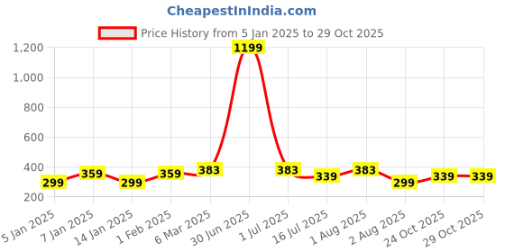 myntra.com sollobell Cotton Crop Top sollobell Price History Graph from 5 Jan 2025 to 29 Oct 2025