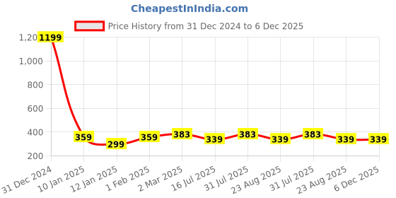 myntra.com sollobell Cotton Crop Top sollobell Price History Graph from 31 Dec 2024 to 5 Dec 2025