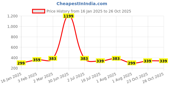 myntra.com sollobell Cotton Crop Top sollobell Price History Graph from 16 Jan 2025 to 25 Oct 2025