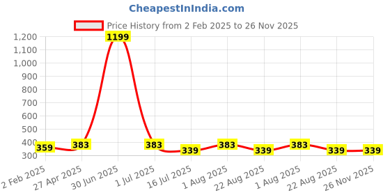 myntra.com sollobell Cotton Crop Top sollobell Price History Graph from 2 Feb 2025 to 26 Nov 2025