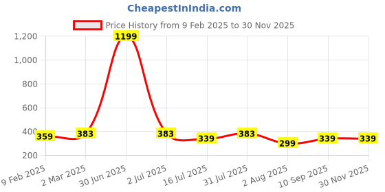 myntra.com sollobell Cotton Crop Top sollobell Price History Graph from 9 Feb 2025 to 29 Nov 2025