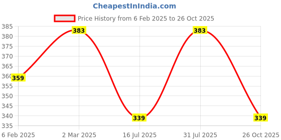 myntra.com sollobell Cotton Crop Top sollobell Price History Graph from 6 Feb 2025 to 26 Oct 2025