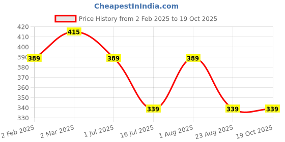 myntra.com sollobell Cotton Crop Top sollobell Price History Graph from 2 Feb 2025 to 18 Oct 2025